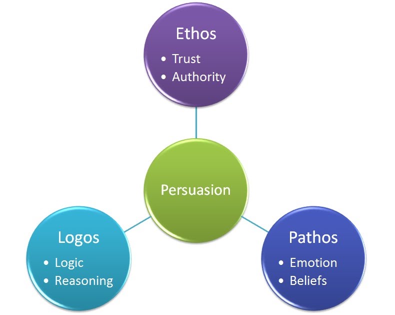 Use Ethos, Pathos and Logos when creating content for a website