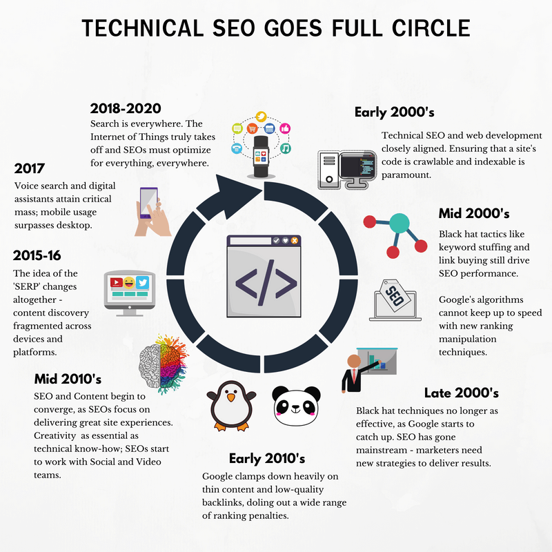 technical SEO outline from SEJ