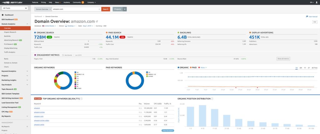 SEMrush data analysis blog contentmender