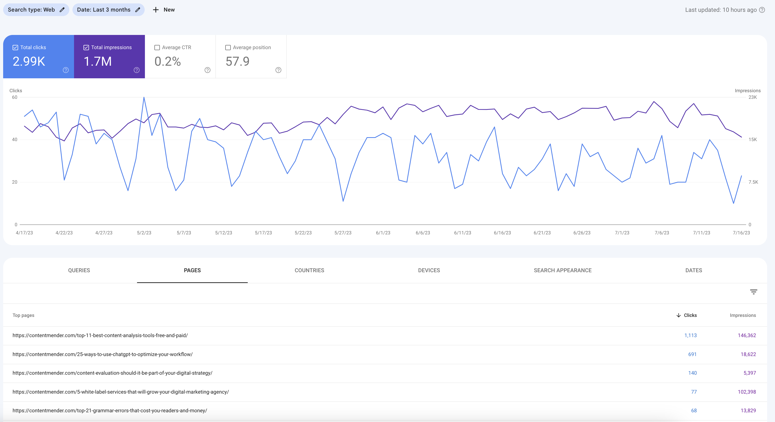 Search Console is a unique platform that helps manage several tasks for website admins