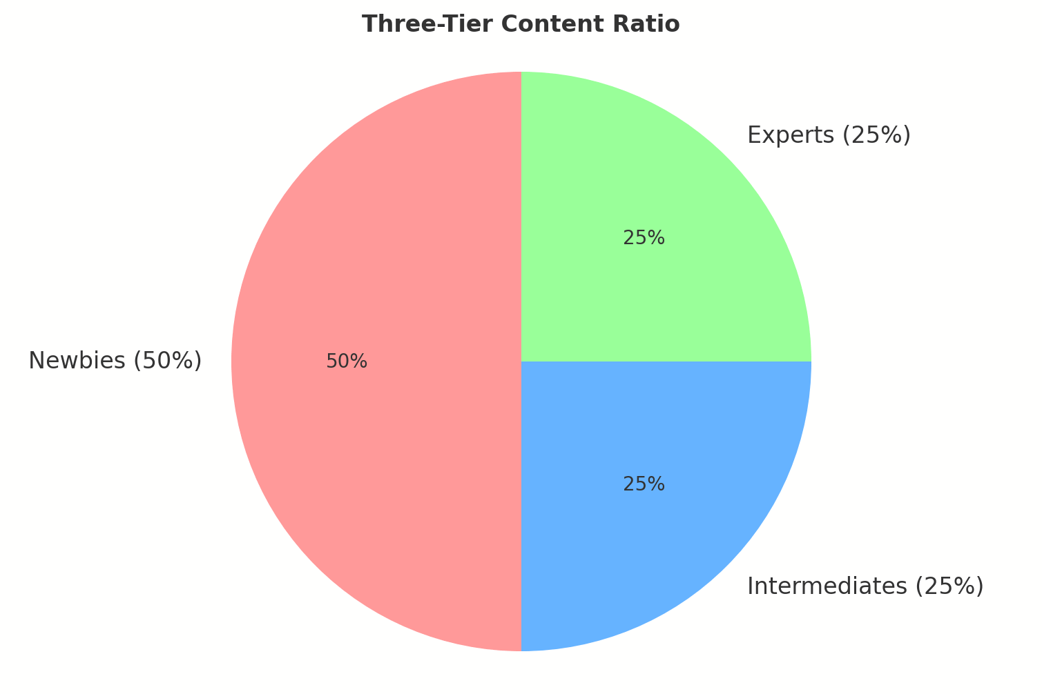 Lead-three-tier-blog-strategy-contentmender