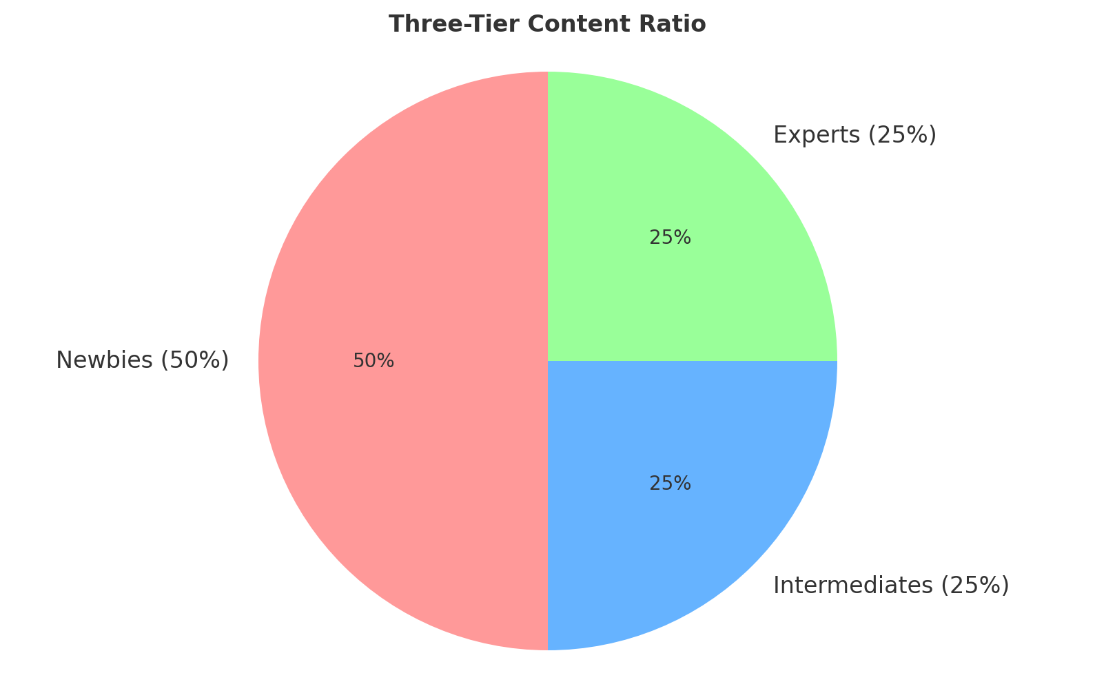 Lead-three-tier-blog-strategy-contentmender